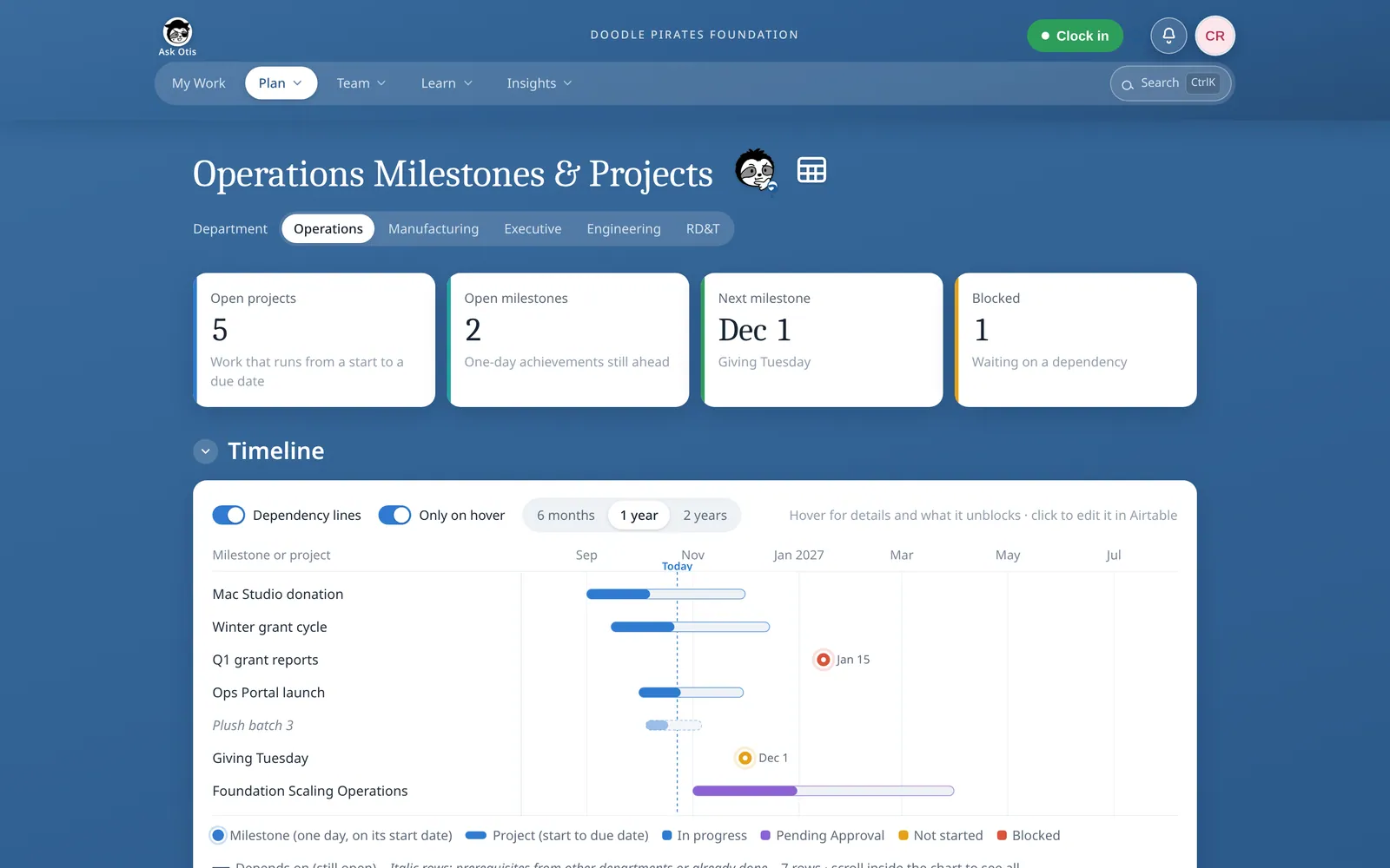 Operations Milestones & Projects: counts for open projects, open milestones, next milestone and blocked, above a timeline of projects and milestones with a Today line.