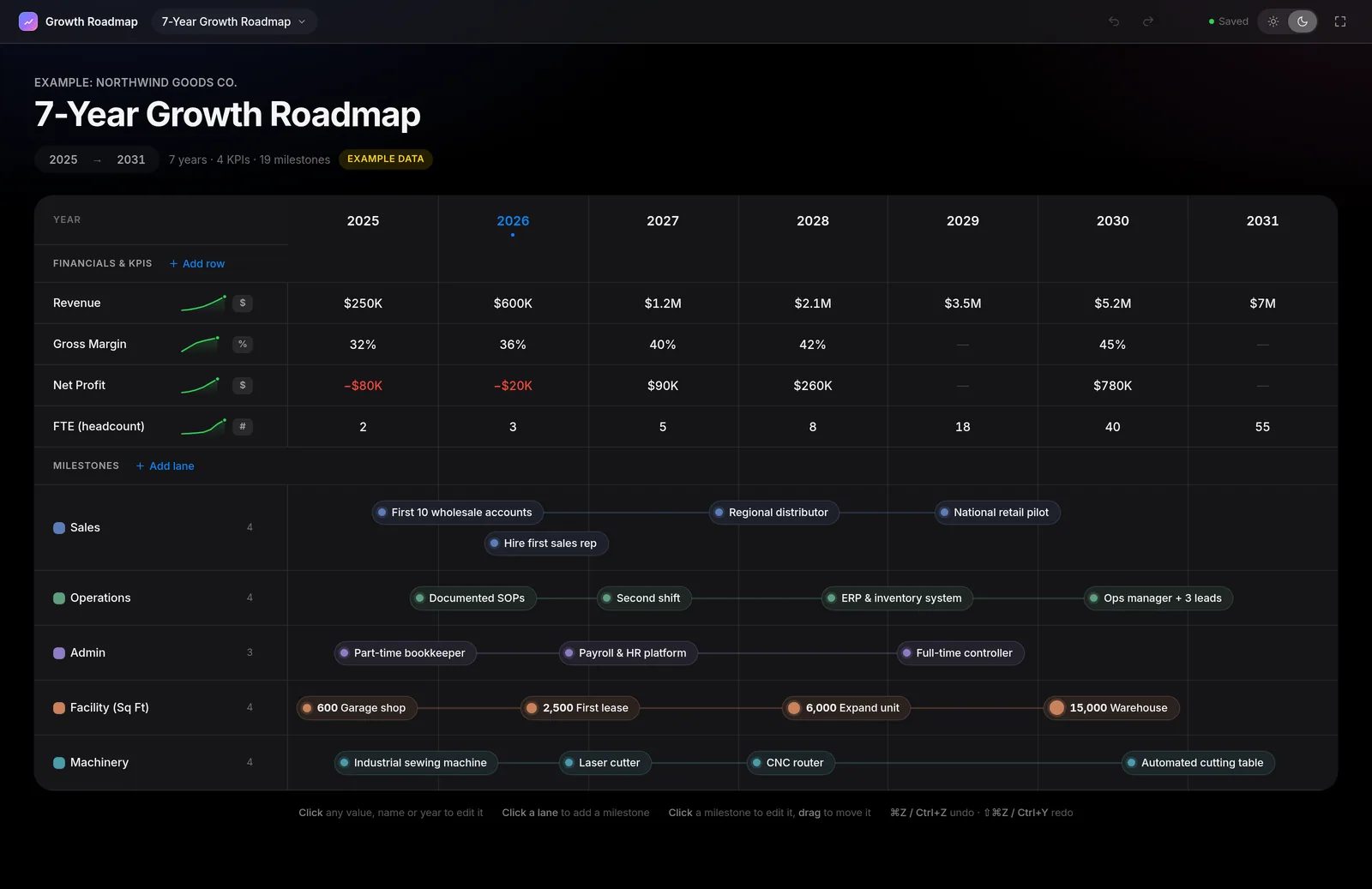 The same roadmap board in dark mode, with the yearly table and five milestone lanes on a dark background.