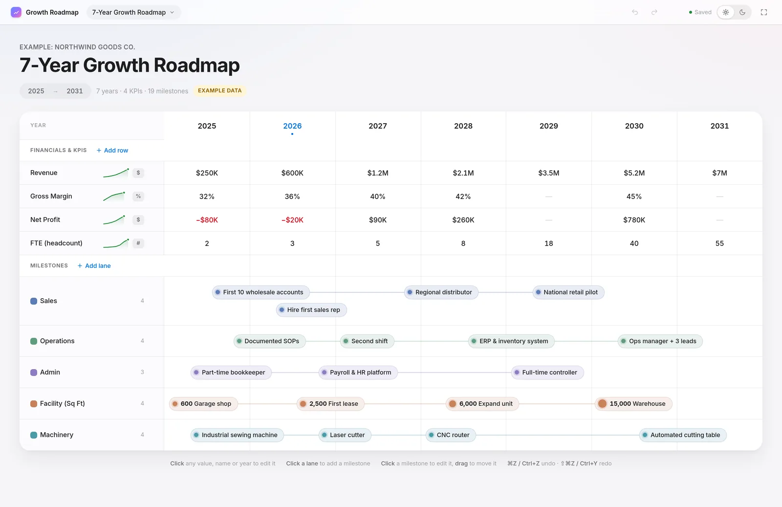 The roadmap board in light mode: a yearly table of revenue, gross margin, net profit and FTE from 2025 to 2031 above five colored milestone lanes, filled with invented example data.